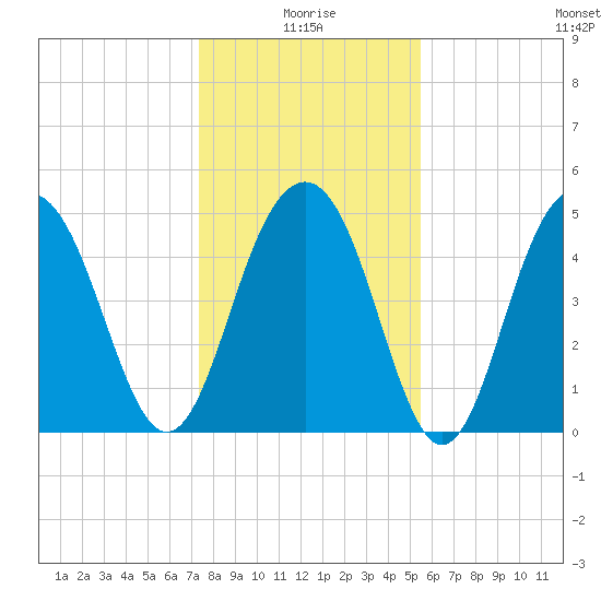 Cosgrove Bridge tide chart for Sunday, January 5, 2025