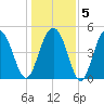 Cosgrove Bridge tide chart for Sunday, January 5, 2025