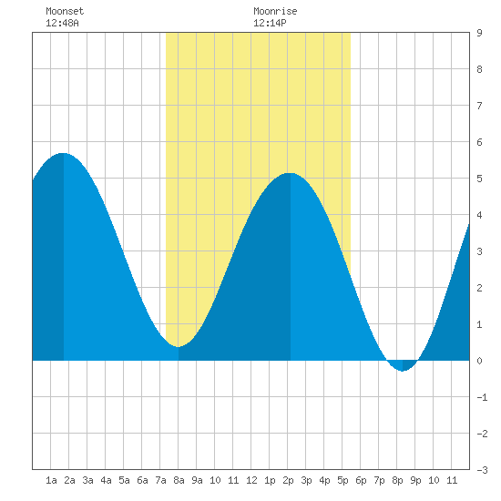 Cosgrove Bridge tide chart for Tuesday, January 7, 2025