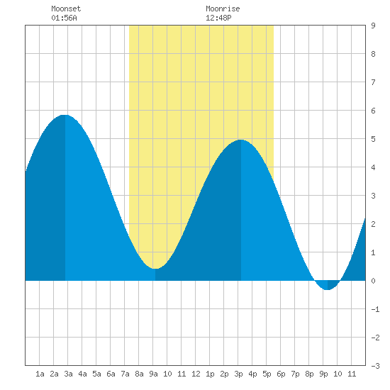 Cosgrove Bridge tide chart for Wednesday, January 8, 2025