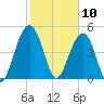 Cosgrove Bridge tide chart for Monday, February 10, 2025