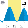 Cosgrove Bridge tide chart for Wednesday, February 12, 2025