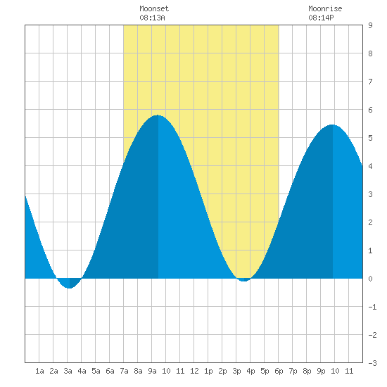 Cosgrove Bridge tide chart for Friday, February 14, 2025