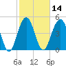 Cosgrove Bridge tide chart for Friday, February 14, 2025
