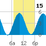 Cosgrove Bridge tide chart for Saturday, February 15, 2025