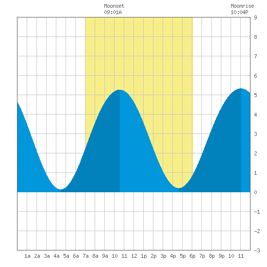 Cosgrove Bridge tide chart for Sunday, February 16, 2025