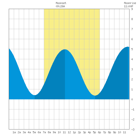 Cosgrove Bridge tide chart for Monday, February 17, 2025
