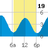 Cosgrove Bridge tide chart for Wednesday, February 19, 2025