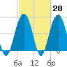 Cosgrove Bridge tide chart for Friday, February 28, 2025