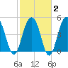 Cosgrove Bridge tide chart for Sunday, February 2, 2025