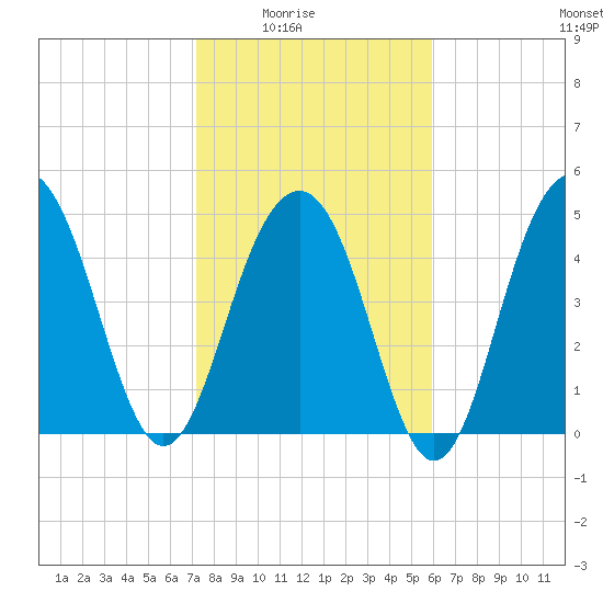 Cosgrove Bridge tide chart for Monday, February 3, 2025