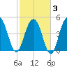 Cosgrove Bridge tide chart for Monday, February 3, 2025