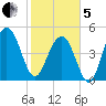 Cosgrove Bridge tide chart for Wednesday, February 5, 2025