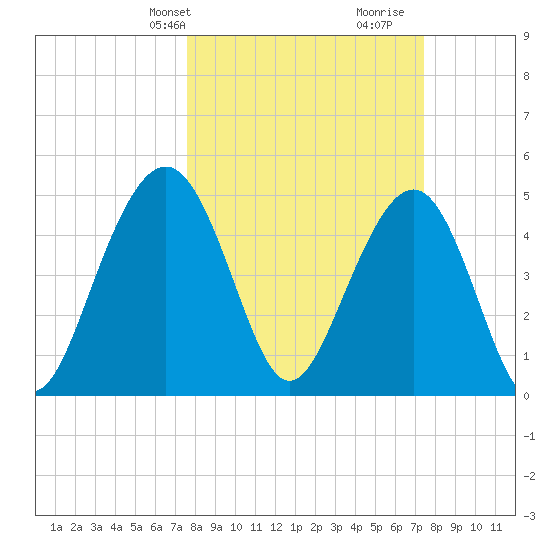 Cosgrove Bridge tide chart for Monday, March 10, 2025