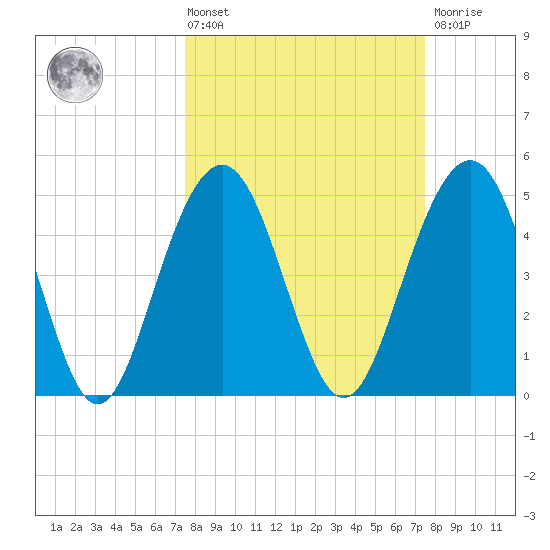 Cosgrove Bridge tide chart for Friday, March 14, 2025