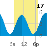 Cosgrove Bridge tide chart for Monday, March 17, 2025