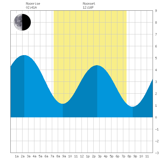 Cosgrove Bridge tide chart for Saturday, March 22, 2025
