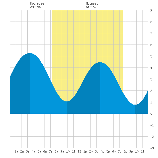 Cosgrove Bridge tide chart for Sunday, March 23, 2025