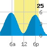 Cosgrove Bridge tide chart for Tuesday, March 25, 2025
