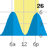 Cosgrove Bridge tide chart for Wednesday, March 26, 2025