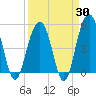 Cosgrove Bridge tide chart for Sunday, March 30, 2025