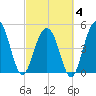 Cosgrove Bridge tide chart for Tuesday, March 4, 2025