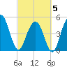 Cosgrove Bridge tide chart for Wednesday, March 5, 2025