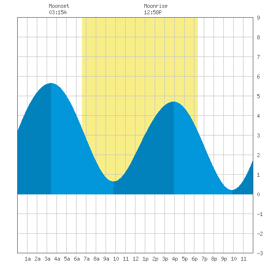 Cosgrove Bridge tide chart for Saturday, March 8, 2025