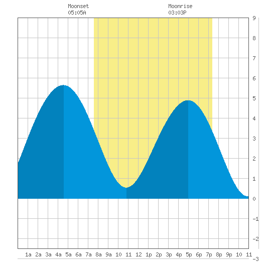 Cosgrove Bridge tide chart for Sunday, March 9, 2025
