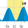 Cosgrove Bridge tide chart for Thursday, April 10, 2025