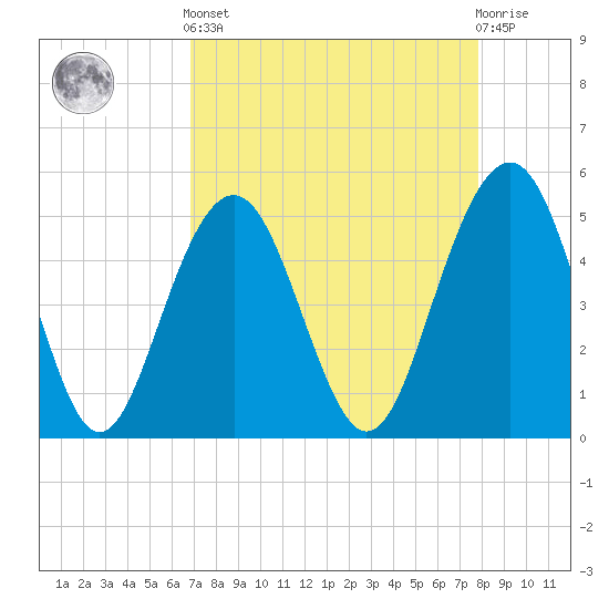Cosgrove Bridge tide chart for Saturday, April 12, 2025