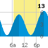 Cosgrove Bridge tide chart for Sunday, April 13, 2025