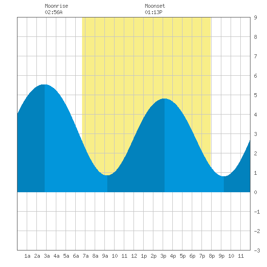 Cosgrove Bridge tide chart for Monday, April 21, 2025