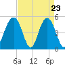 Cosgrove Bridge tide chart for Wednesday, April 23, 2025