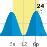Cosgrove Bridge tide chart for Thursday, April 24, 2025