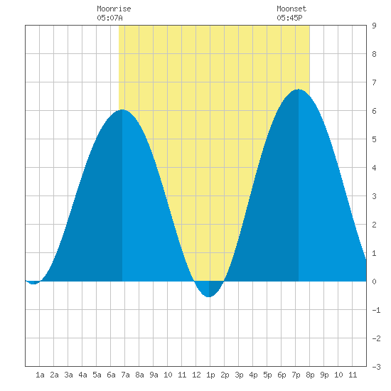 Cosgrove Bridge tide chart for Friday, April 25, 2025