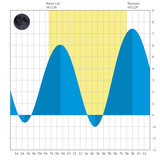 Cosgrove Bridge tide chart for Sunday, April 27, 2025