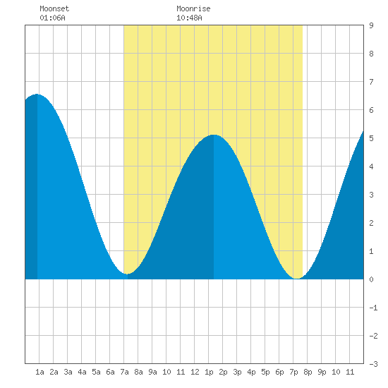 Cosgrove Bridge tide chart for Thursday, April 3, 2025