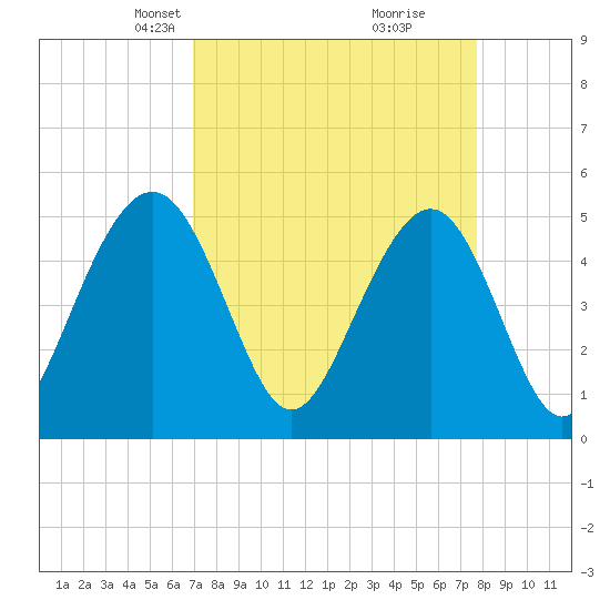 Cosgrove Bridge tide chart for Monday, April 7, 2025