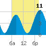 Cosgrove Bridge tide chart for Sunday, May 11, 2025