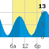 Cosgrove Bridge tide chart for Tuesday, May 13, 2025