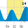 Cosgrove Bridge tide chart for Wednesday, May 14, 2025