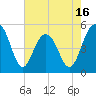Cosgrove Bridge tide chart for Friday, May 16, 2025