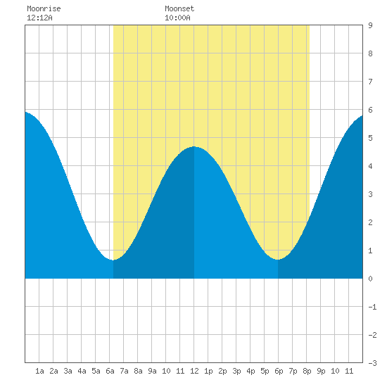 Cosgrove Bridge tide chart for Saturday, May 17, 2025