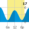 Cosgrove Bridge tide chart for Saturday, May 17, 2025