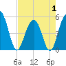 Cosgrove Bridge tide chart for Thursday, May 1, 2025