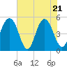 Cosgrove Bridge tide chart for Wednesday, May 21, 2025