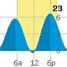 Cosgrove Bridge tide chart for Friday, May 23, 2025