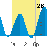 Cosgrove Bridge tide chart for Wednesday, May 28, 2025