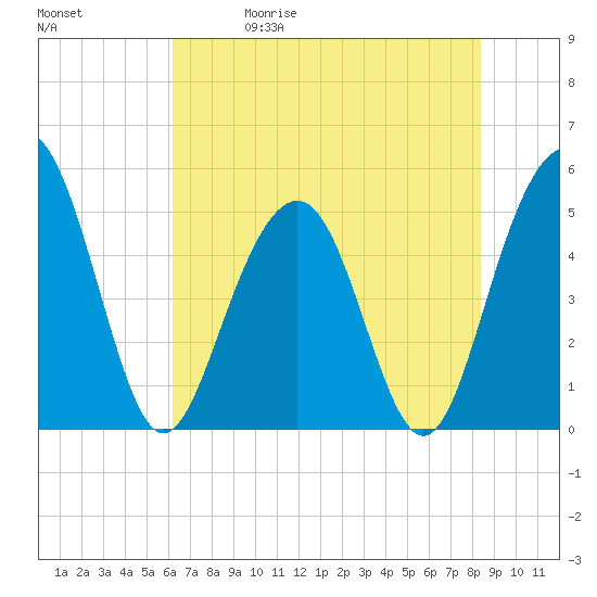 Cosgrove Bridge tide chart for Friday, May 30, 2025
